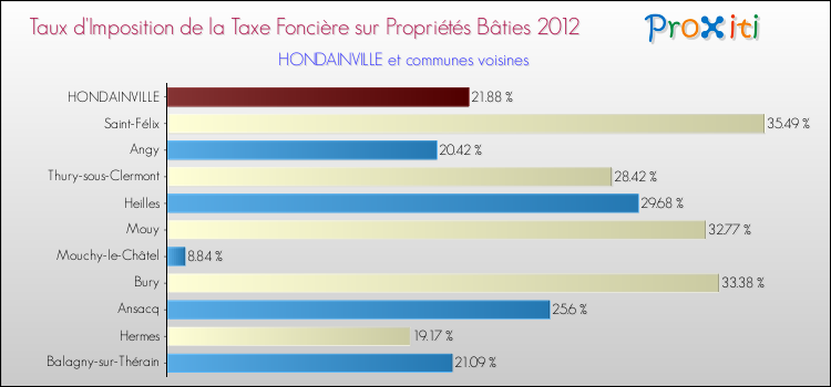 Taux d'imposition de la taxe foncière sur le bati 2012 pour HONDAINVILLE et les communes proches Comparaison des taux d'imposition de la taxe foncière sur le bati 2012 pour HONDAINVILLE et les communes voisines