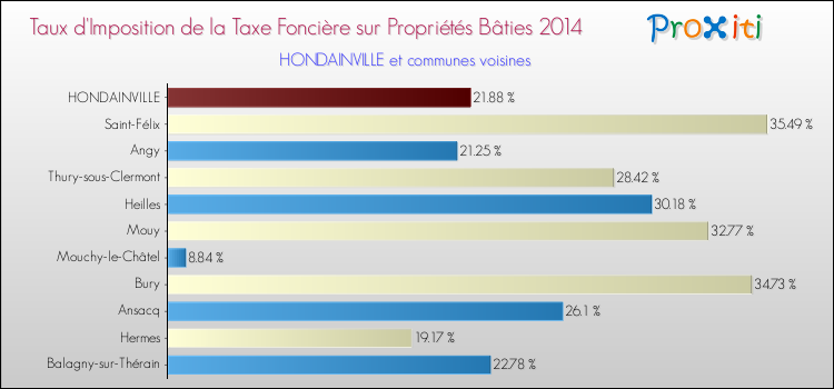 Taux d'imposition de la taxe foncière sur le bati 2014 pour HONDAINVILLE et les communes proches Comparaison des taux d'imposition de la taxe foncière sur le bati 2014 pour HONDAINVILLE et les communes voisines