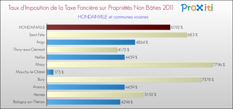 Taux d'imposition de la taxe foncière sur les immeubles et terrains non batis 2011 pour HONDAINVILLE et les communes proches Comparaison des taux d'imposition de la taxe foncière sur les immeubles et terrains non batis 2011 pour HONDAINVILLE et les communes voisines
