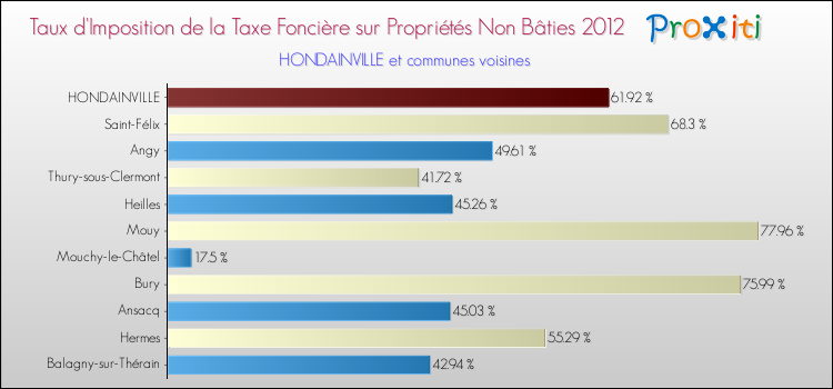 Taux d'imposition de la taxe foncière sur les immeubles et terrains non batis 2012 pour HONDAINVILLE et les communes proches Comparaison des taux d'imposition de la taxe foncière sur les immeubles et terrains non batis 2012 pour HONDAINVILLE et les communes voisines