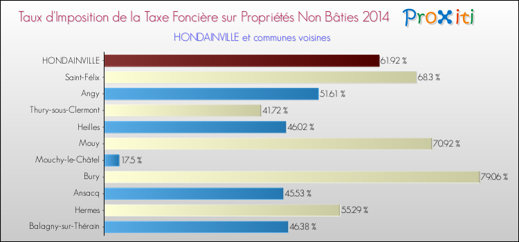 Taux d'imposition de la taxe foncière sur les immeubles et terrains non batis 2014 pour HONDAINVILLE et les communes proches Comparaison des taux d'imposition de la taxe foncière sur les immeubles et terrains non batis 2014 pour HONDAINVILLE et les communes voisines