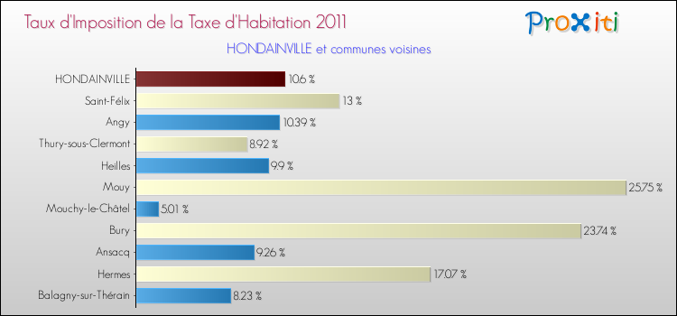 Taux d'imposition de la taxe d'habitation 2011 pour HONDAINVILLE et les communes proches Comparaison des taux d'imposition de la taxe d'habitation 2011 pour HONDAINVILLE et les communes voisines