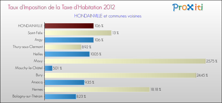 Taux d'imposition de la taxe d'habitation 2012 pour HONDAINVILLE et les communes proches Comparaison des taux d'imposition de la taxe d'habitation 2012 pour HONDAINVILLE et les communes voisines