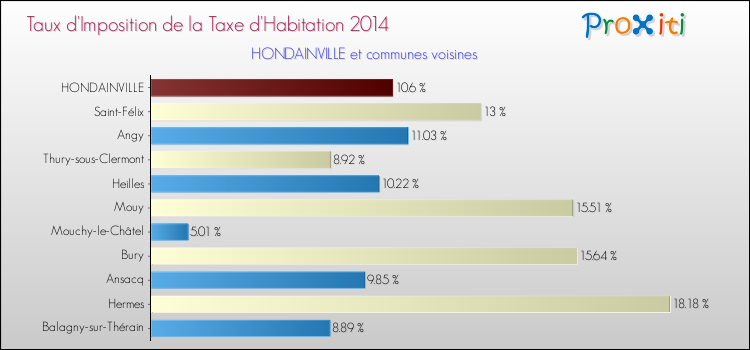 Taux d'imposition de la taxe d'habitation 2014 pour HONDAINVILLE et les communes proches Comparaison des taux d'imposition de la taxe d'habitation 2014 pour HONDAINVILLE et les communes voisines