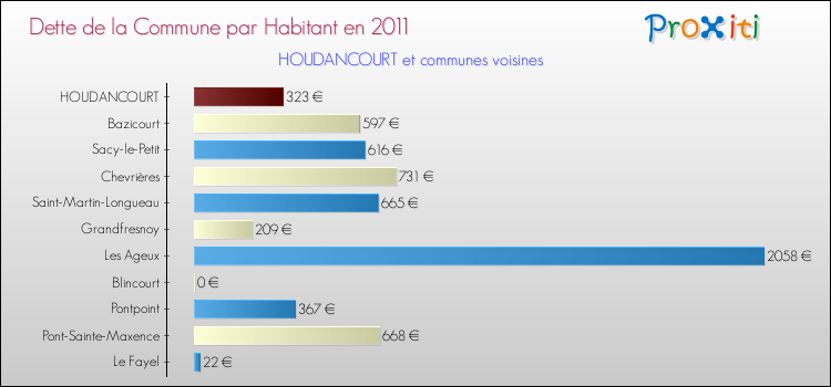 Dette par habitant de la commune en 2011 pour HOUDANCOURT et les communes proches Comparaison de la dette par habitant de la commune en 2011 pour HOUDANCOURT et les communes voisines