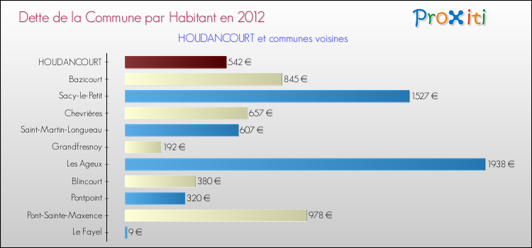 Dette par habitant de la commune en 2012 pour HOUDANCOURT et les communes proches Comparaison de la dette par habitant de la commune en 2012 pour HOUDANCOURT et les communes voisines