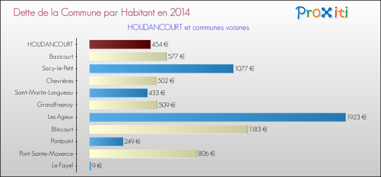 Dette par habitant de la commune en 2014 pour HOUDANCOURT et les communes proches Comparaison de la dette par habitant de la commune en 2014 pour HOUDANCOURT et les communes voisines