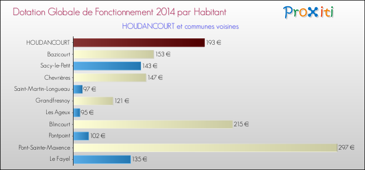 Montant des dotations globales de fonctionnement DGF par Habitant pour HOUDANCOURT et les communes proches en 2014. Comparaison des des dotations globales de fonctionnement DGF par habitant pour HOUDANCOURT et les communes voisines en 2014.