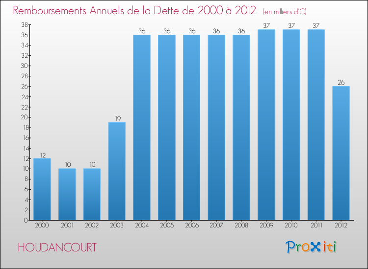 Evolution de l'annuité de la dette pour la commune de HOUDANCOURT de 2000 à 2012 Annuités de la dette pour HOUDANCOURT de 2000 à 2012