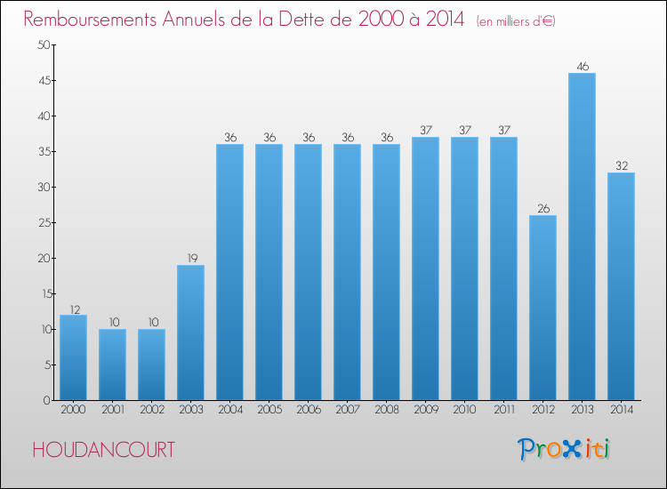 Evolution de l'annuité de la dette pour la commune de HOUDANCOURT de 2000 à 2014 Annuités de la dette pour HOUDANCOURT de 2000 à 2014