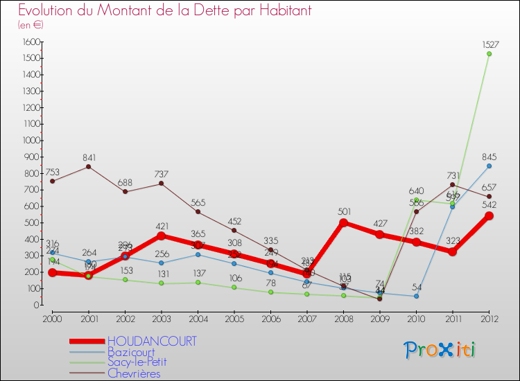 Evolution de la dette par habitant pour la commune de HOUDANCOURT et les communes proches de 2000 à 2012 Comparaison de la dette par habitant pour HOUDANCOURT et les communes voisines de 2000 à 2012