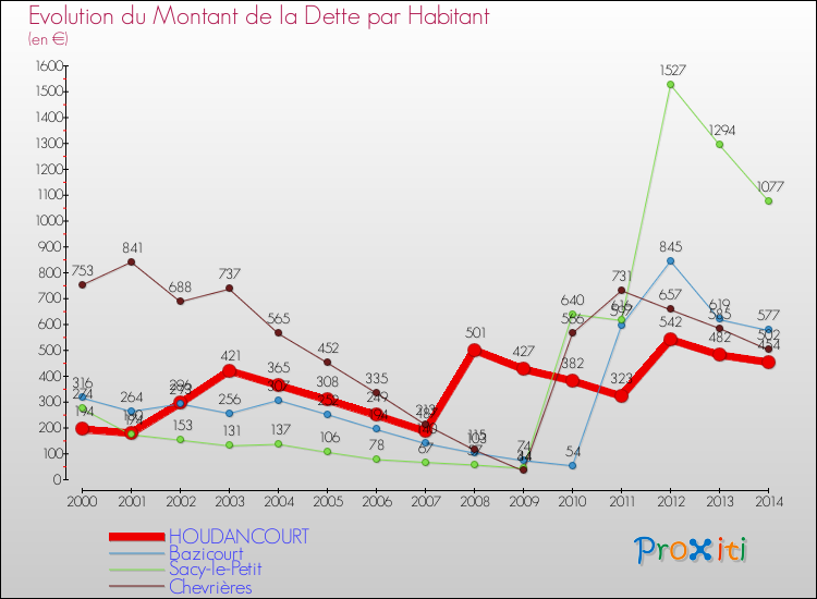 Evolution de la dette par habitant pour la commune de HOUDANCOURT et les communes proches de 2000 à 2014 Comparaison de la dette par habitant pour HOUDANCOURT et les communes voisines de 2000 à 2014