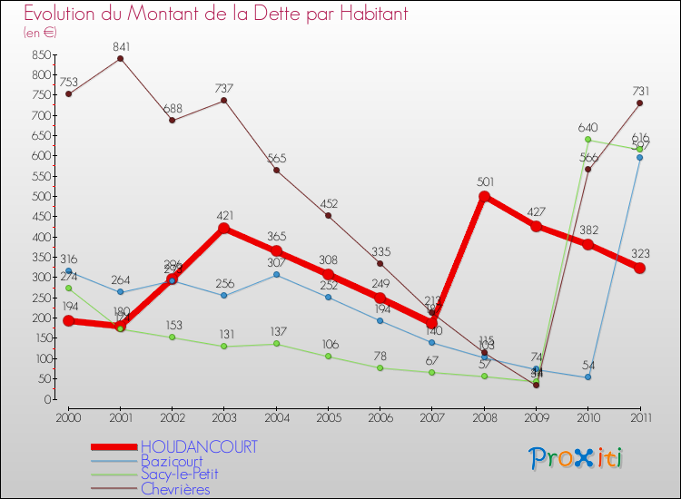 Evolution de la dette par habitant pour la commune de HOUDANCOURT et les communes proches Comparaison de la dette par habitant pour HOUDANCOURT et les communes voisines
