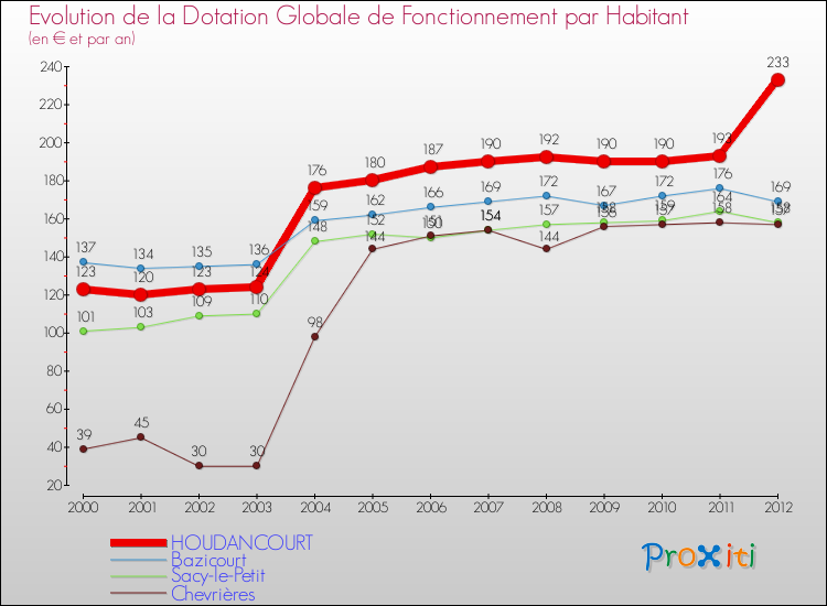 Evolution et montant de la dotation globale de fonctionnement par Habitant pour HOUDANCOURT et les communes proches Comparaison des dotations globales de fonctionnement par habitant pour HOUDANCOURT et les communes voisines