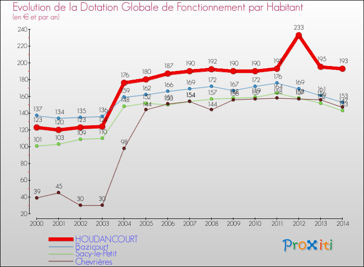 Evolution et montant de la dotation globale de fonctionnement par Habitant pour HOUDANCOURT et les communes proches de 2000 à 2014. Comparaison des dotations globales de fonctionnement par habitant pour HOUDANCOURT et les communes voisines de 2000 à 2014.