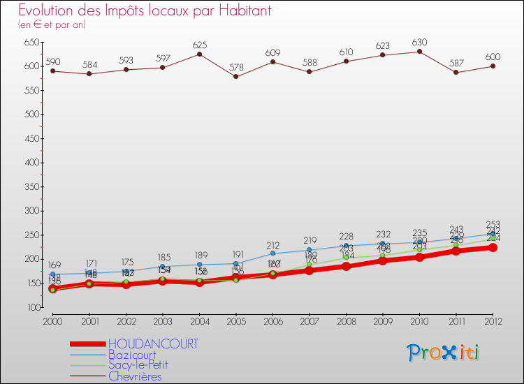 Evolution et montant des impôts locaux par Habitant pour HOUDANCOURT et les communes proches Comparaison des impôts locaux par habitant pour HOUDANCOURT et les communes voisines