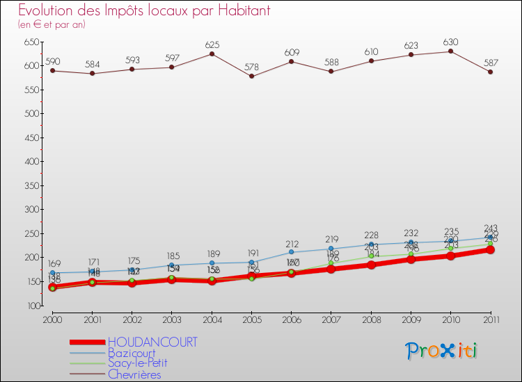 Evolution et montant des impôts locaux par Habitant pour HOUDANCOURT et les communes proches Comparaison des impôts locaux par habitant pour HOUDANCOURT et les communes voisines