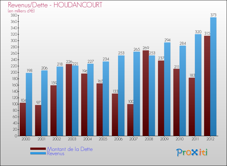 Evolution comparée de la dette et des revenus pour la commune de HOUDANCOURT de 2000 à 2012 Comparaison de la dette et des revenus pour HOUDANCOURT de 2000 à 2012