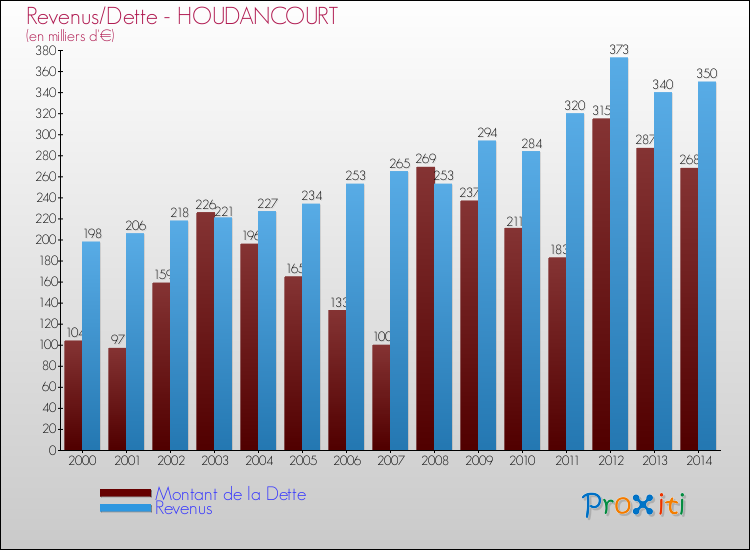 Evolution comparée de la dette et des revenus pour la commune de HOUDANCOURT de 2000 à 2014 Comparaison de la dette et des revenus pour HOUDANCOURT de 2000 à 2014