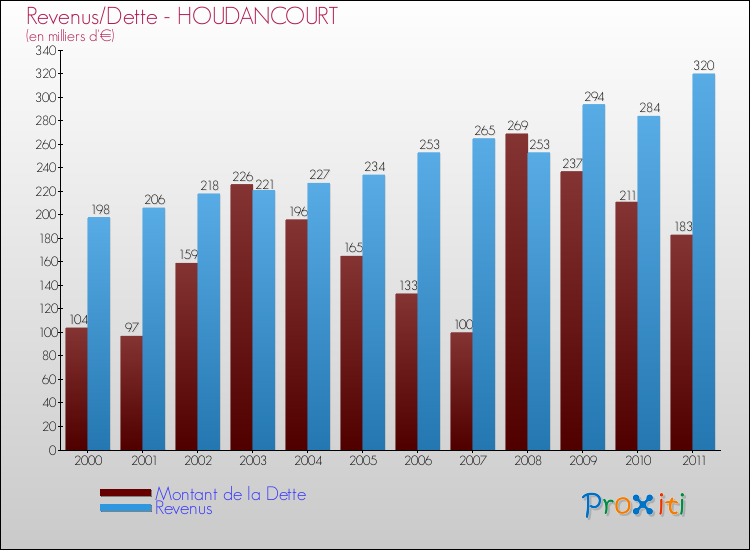 Evolution comparée de la dette et des revenus pour la commune de HOUDANCOURT de 2000 à 2011 Comparaison de la dette et des revenus pour HOUDANCOURT de 2000 à 2011