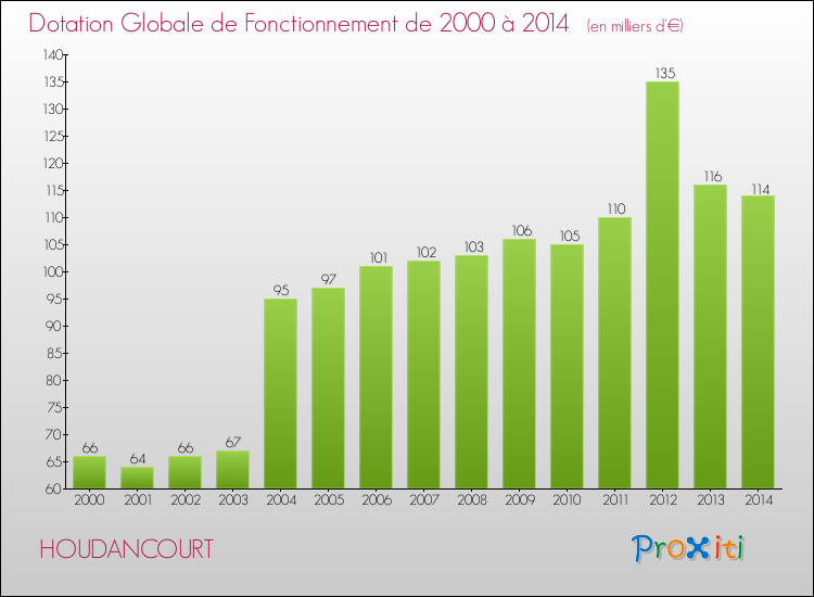 Evolution du montant de la Dotation Globale de Fonctionnement pour la commune de HOUDANCOURT de 2000 à 2014 Evolution du montant de la Dotation Globale de Fonctionnement pour HOUDANCOURT de 2000 à 2014