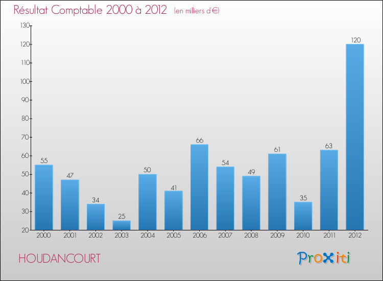 Evolution du résultat comptable pour la commune de HOUDANCOURT de 2000 à 2012 Evolution du résultat comptable pour HOUDANCOURT de 2000 à 2012