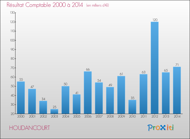 Evolution du résultat comptable pour la commune de HOUDANCOURT de 2000 à 2014 Evolution du résultat comptable pour HOUDANCOURT de 2000 à 2014
