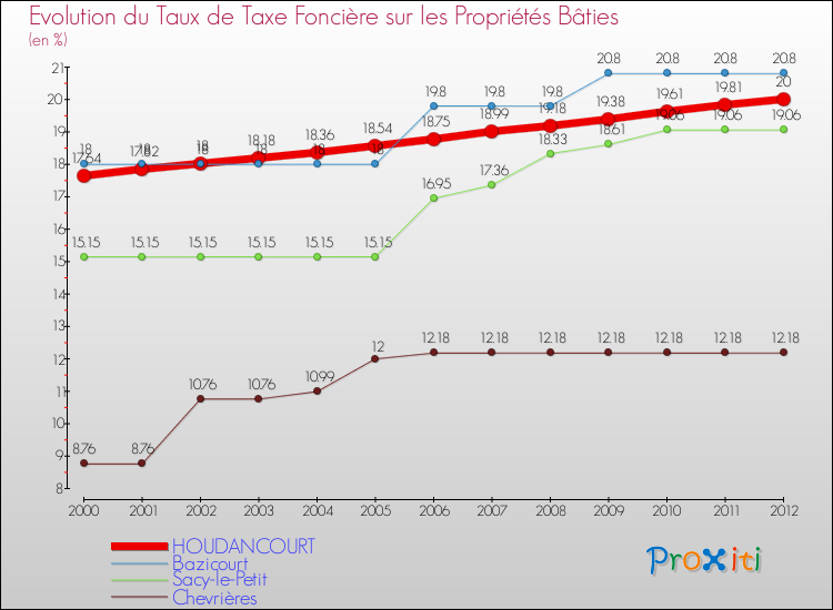 Evolution du taux de la taxe foncière sur le bati pour HOUDANCOURT et les communes proches de 2000 à 2012 Comparaison des taux de taxe foncière sur le bati pour HOUDANCOURT et les communes voisines de 2000 à 2012