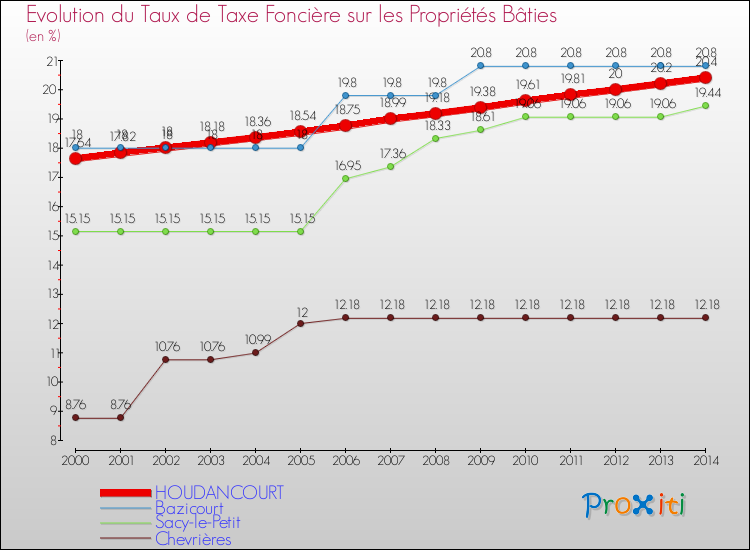 Evolution du taux de la taxe foncière sur le bati pour HOUDANCOURT et les communes proches de 2000 à 2014 Comparaison des taux de taxe foncière sur le bati pour HOUDANCOURT et les communes voisines de 2000 à 2014