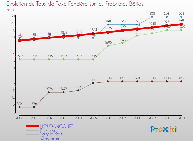 Evolution du taux de la taxe foncière sur le bati pour HOUDANCOURT et les communes proches Comparaison des taux de taxe foncière sur le bati pour HOUDANCOURT et les communes voisines