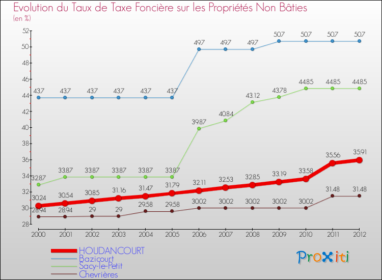 Evolution du taux de la taxe foncière sur les immeubles et terrains non batis pour HOUDANCOURT et les communes proches de 2000 à 2012 Comparaison des taux de la taxe foncière sur les immeubles et terrains non batis pour HOUDANCOURT et les communes voisines de 2000 à 2012