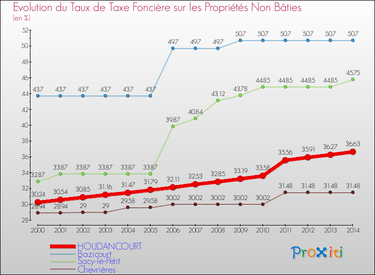 Evolution du taux de la taxe foncière sur les immeubles et terrains non batis pour HOUDANCOURT et les communes proches de 2000 à 2014 Comparaison des taux de la taxe foncière sur les immeubles et terrains non batis pour HOUDANCOURT et les communes voisines de 2000 à 2014