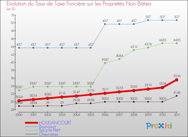 Evolution du taux de la taxe foncière sur les immeubles et terrains non batis pour HOUDANCOURT et les communes proches Comparaison des taux de la taxe foncière sur les immeubles et terrains non batis pour HOUDANCOURT et les communes voisines