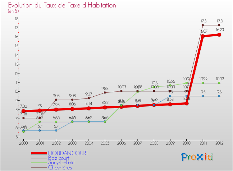 Evolution du taux de la taxe d'habitation pour HOUDANCOURT et les communes proches Comparaison des taux de la taxe d'habitation pour HOUDANCOURT et les communes voisines