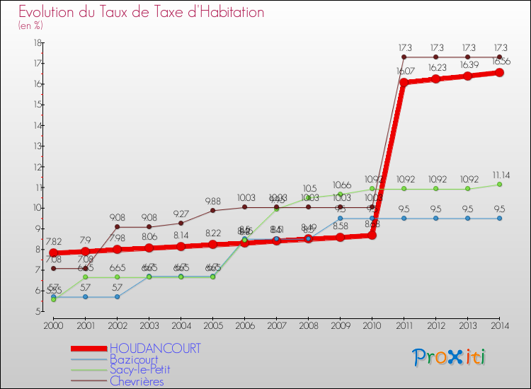 Evolution du taux de la taxe d'habitation pour HOUDANCOURT et les communes proches de 2000 à 2014 Comparaison des taux de la taxe d'habitation pour HOUDANCOURT et les communes voisines de 2000 à 2014