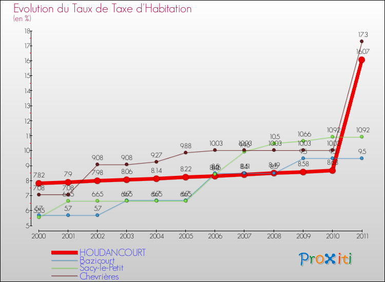Evolution du taux de la taxe d'habitation pour HOUDANCOURT et les communes proches Comparaison des taux de la taxe d'habitation pour HOUDANCOURT et les communes voisines