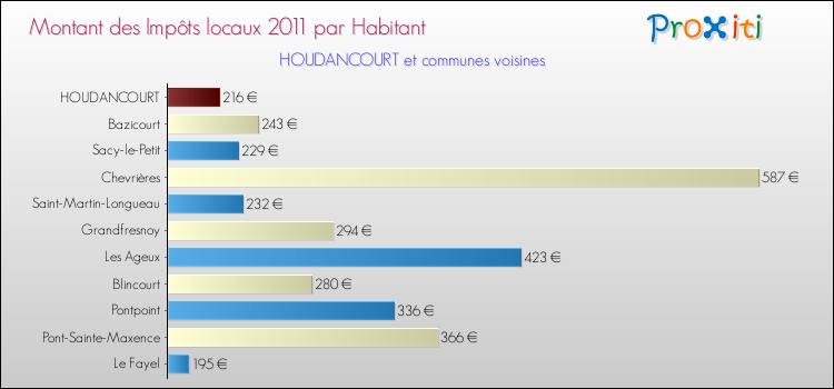 Montant des impôts locaux par Habitant pour HOUDANCOURT et les communes proches Comparaison des impôts locaux par habitant pour HOUDANCOURT et les communes voisines
