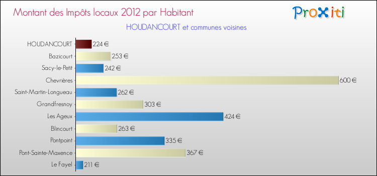 Montant des impôts locaux par Habitant pour HOUDANCOURT et les communes proches Comparaison des impôts locaux par habitant pour HOUDANCOURT et les communes voisines