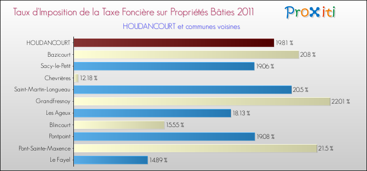Taux d'imposition de la taxe foncière sur le bati 2011 pour HOUDANCOURT et les communes proches Comparaison des taux d'imposition de la taxe foncière sur le bati 2011 pour HOUDANCOURT et les communes voisines