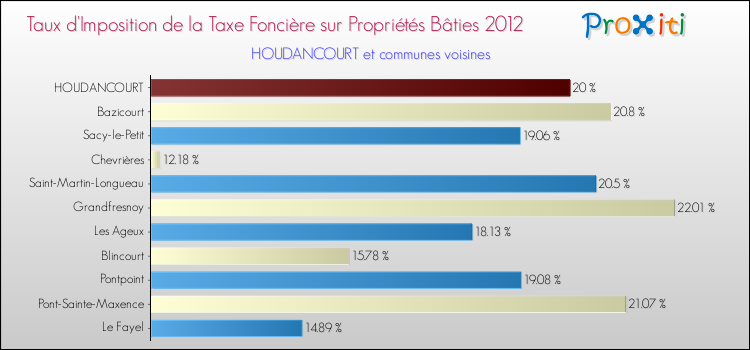 Taux d'imposition de la taxe foncière sur le bati 2012 pour HOUDANCOURT et les communes proches Comparaison des taux d'imposition de la taxe foncière sur le bati 2012 pour HOUDANCOURT et les communes voisines