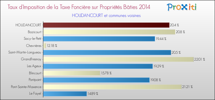 Taux d'imposition de la taxe foncière sur le bati 2014 pour HOUDANCOURT et les communes proches Comparaison des taux d'imposition de la taxe foncière sur le bati 2014 pour HOUDANCOURT et les communes voisines