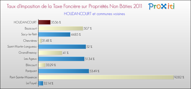 Taux d'imposition de la taxe foncière sur les immeubles et terrains non batis 2011 pour HOUDANCOURT et les communes proches Comparaison des taux d'imposition de la taxe foncière sur les immeubles et terrains non batis 2011 pour HOUDANCOURT et les communes voisines