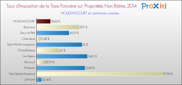 Taux d'imposition de la taxe foncière sur les immeubles et terrains non batis 2014 pour HOUDANCOURT et les communes proches Comparaison des taux d'imposition de la taxe foncière sur les immeubles et terrains non batis 2014 pour HOUDANCOURT et les communes voisines