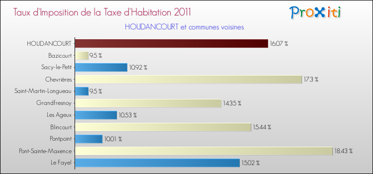 Taux d'imposition de la taxe d'habitation 2011 pour HOUDANCOURT et les communes proches Comparaison des taux d'imposition de la taxe d'habitation 2011 pour HOUDANCOURT et les communes voisines