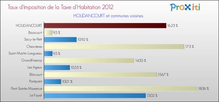 Taux d'imposition de la taxe d'habitation 2012 pour HOUDANCOURT et les communes proches Comparaison des taux d'imposition de la taxe d'habitation 2012 pour HOUDANCOURT et les communes voisines
