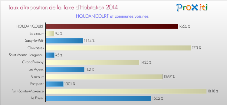 Taux d'imposition de la taxe d'habitation 2014 pour HOUDANCOURT et les communes proches Comparaison des taux d'imposition de la taxe d'habitation 2014 pour HOUDANCOURT et les communes voisines