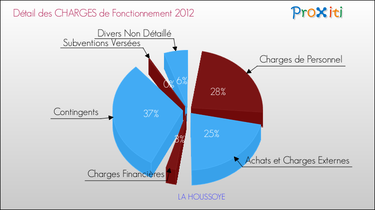 Décomposition des Charges de Fonctionnement 2012 de la commune de LA HOUSSOYE Charges de Fonctionnement 2012 pour la commune de LA HOUSSOYE