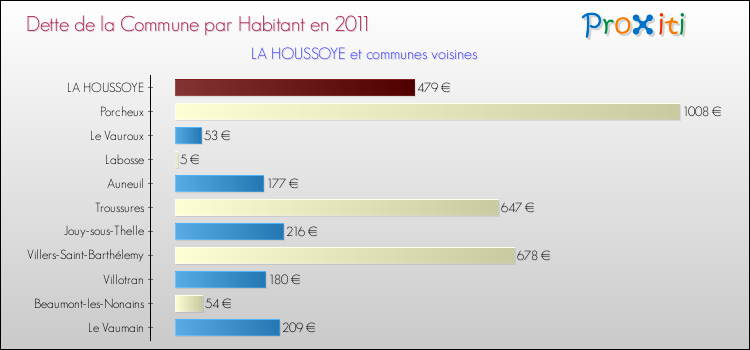 Dette par habitant de la commune en 2011 pour LA HOUSSOYE et les communes proches Comparaison de la dette par habitant de la commune en 2011 pour LA HOUSSOYE et les communes voisines