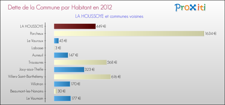 Dette par habitant de la commune en 2012 pour LA HOUSSOYE et les communes proches Comparaison de la dette par habitant de la commune en 2012 pour LA HOUSSOYE et les communes voisines