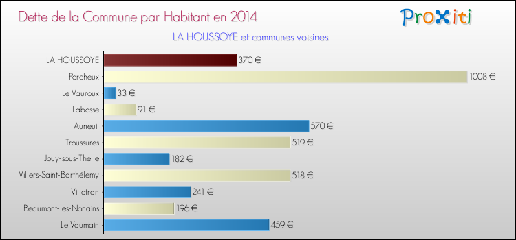 Dette par habitant de la commune en 2014 pour LA HOUSSOYE et les communes proches Comparaison de la dette par habitant de la commune en 2014 pour LA HOUSSOYE et les communes voisines
